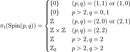 \pi_1(\mbox{Spin}(p,q)) = \begin{cases}
\{0\} & (p,q)=(1,1) \mbox{ or } (1,0) \\
\{0\} & p > 2, q = 0,1 \\
\mathbb{Z} & (p,q)=(2,0) \mbox{ or } (2,1) \\
\mathbb{Z} \times \mathbb{Z} & (p,q) = (2,2) \\
\mathbb{Z} & p > 2, q=2 \\
\mathbb{Z}_2 & p >2, q >2 \\
\end{cases}