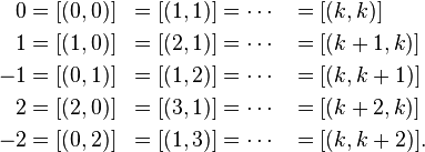 \begin{align}
 0 &= [(0,0)] &= [(1,1)] &= \cdots & &= [(k,k)] \\
 1 &= [(1,0)] &= [(2,1)] &= \cdots & &= [(k+1,k)] \\
-1 &= [(0,1)] &= [(1,2)] &= \cdots & &= [(k,k+1)] \\
 2 &= [(2,0)] &= [(3,1)] &= \cdots & &= [(k+2,k)] \\
-2 &= [(0,2)] &= [(1,3)] &= \cdots & &= [(k,k+2)].
\end{align}