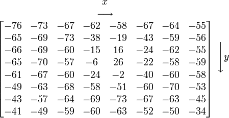 
\begin{array}{c}
x \\
\longrightarrow \\
\begin{bmatrix}
 -76 & -73 & -67 & -62 & -58 & -67 & -64 & -55 \\
 -65 & -69 & -73 & -38 & -19 & -43 & -59 & -56 \\
 -66 & -69 & -60 & -15 & 16 & -24 & -62 & -55 \\
 -65 & -70 & -57 & -6 & 26 & -22 & -58 & -59 \\
 -61 & -67 & -60 & -24 & -2 & -40 & -60 & -58 \\
 -49 & -63 & -68 & -58 & -51 & -60 & -70 & -53 \\
 -43 & -57 & -64 & -69 & -73 & -67 & -63 & -45 \\
 -41 & -49 & -59 & -60 & -63 & -52 & -50 & -34
\end{bmatrix}
\end{array}
\Bigg\downarrow y
