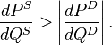 \frac{dP^S}{dQ^S} > \left|\frac{dP^D}{dQ^D}\right|.