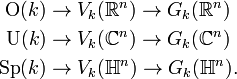 \begin{align}
\mathrm O(k) &\to V_k(\mathbb R^n) \to G_k(\mathbb R^n)\\
\mathrm U(k) &\to V_k(\mathbb C^n) \to G_k(\mathbb C^n)\\
\mathrm{Sp}(k) &\to V_k(\mathbb H^n) \to G_k(\mathbb H^n).
\end{align}