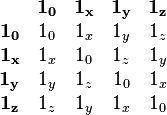 
\begin{matrix}
   &\mathbf{1_0}&\mathbf{1_x}&\mathbf{1_y}&\mathbf{1_z}\\
\mathbf{1_0}&1_0&1_x&1_y&1_z\\
\mathbf{1_x}&1_x&1_0&1_z&1_y\\
\mathbf{1_y}&1_y&1_z&1_0&1_x\\
\mathbf{1_z}&1_z&1_y&1_x&1_0
\end{matrix}
