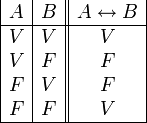 
   \begin{array}{|c|c||c|}
      A & B & A \leftrightarrow B \\
      \hline
      V & V & V \\
      V & F & F \\
      F & V & F \\
      F & F & V \\
      \hline
   \end{array}
