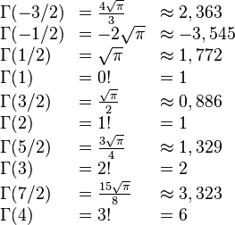 \begin{array}{lll}
\Gamma(-3/2) &= \frac {4\sqrt{\pi}} {3} &\approx 2,363 \\
\Gamma(-1/2) &= -2\sqrt{\pi} &\approx -3,545 \\
\Gamma(1/2) &= \sqrt{\pi} &\approx 1,772 \\
\Gamma(1) &= 0! &= 1 \\
\Gamma(3/2) &= \frac {\sqrt{\pi}} {2} &\approx 0,886 \\
\Gamma(2) &= 1! &= 1 \\
\Gamma(5/2) &= \frac {3 \sqrt{\pi}} {4} &\approx 1,329 \\
\Gamma(3) &= 2! &= 2 \\
\Gamma(7/2) &= \frac {15\sqrt{\pi}} {8} &\approx 3,323 \\
\Gamma(4) &= 3! &= 6 \\
\end{array}