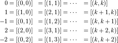 egin{align}
 0 &= [(0,0)] &= [(1,1)] &= cdots & &= [(k,k)] \
 1 &= [(1,0)] &= [(2,1)] &= cdots & &= [(k+1,k)] \
-1 &= [(0,1)] &= [(1,2)] &= cdots & &= [(k,k+1)] \
 2 &= [(2,0)] &= [(3,1)] &= cdots & &= [(k+2,k)] \
-2 &= [(0,2)] &= [(1,3)] &= cdots & &= [(k,k+2)]
end{align}