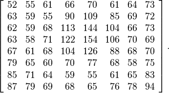 
\left[
\begin{array}{rrrrrrrr}
 52 & 55 & 61 & 66 & 70 & 61 & 64 & 73 \\
 63 & 59 & 55 & 90 & 109 & 85 & 69 & 72 \\
 62 & 59 & 68 & 113 & 144 & 104 & 66 & 73 \\
 63 & 58 & 71 & 122 & 154 & 106 & 70 & 69 \\
 67 & 61 & 68 & 104 & 126 & 88 & 68 & 70 \\
 79 & 65 & 60 & 70 & 77 & 68 & 58 & 75 \\
 85 & 71 & 64 & 59 & 55 & 61 & 65 & 83 \\
 87 & 79 & 69 & 68 & 65 & 76 & 78 & 94
\end{array}
\right].
