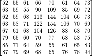 
\begin{bmatrix}
 52 & 55 & 61 & 66 & 70 & 61 & 64 & 73 \\
 63 & 59 & 55 & 90 & 109 & 85 & 69 & 72 \\
 62 & 59 & 68 & 113 & 144 & 104 & 66 & 73 \\
 63 & 58 & 71 & 122 & 154 & 106 & 70 & 69 \\
 67 & 61 & 68 & 104 & 126 & 88 & 68 & 70 \\
 79 & 65 & 60 & 70 & 77 & 68 & 58 & 75 \\
 85 & 71 & 64 & 59 & 55 & 61 & 65 & 83 \\
 87 & 79 & 69 & 68 & 65 & 76 & 78 & 94
\end{bmatrix}
