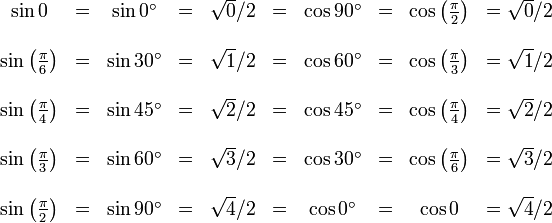 
\begin{matrix}
\sin 0 & = & \sin 0^\circ & = & \sqrt{0}/2 & = & \cos 90^\circ &  =  & \cos \left( \frac {\pi} {2} \right) & = \sqrt{0}/2 \\  \\
\sin \left( \frac {\pi} {6} \right) & = & \sin 30^\circ & = & \sqrt{1}/2 & = & \cos 60^\circ & = & \cos \left( \frac {\pi} {3} \right) & = \sqrt{1}/2  \\  \\
\sin \left( \frac {\pi} {4} \right) & = & \sin 45^\circ & = & \sqrt{2}/2 & = & \cos 45^\circ & = & \cos \left( \frac {\pi} {4} \right) & = \sqrt{2}/2  \\  \\
\sin \left( \frac {\pi} {3} \right) & = & \sin 60^\circ & = & \sqrt{3}/2 & = & \cos 30^\circ & = & \cos \left( \frac {\pi} {6} \right) & = \sqrt{3}/2  \\  \\
\sin \left( \frac {\pi} {2} \right) & = & \sin 90^\circ & = & \sqrt{4}/2 & = & \cos 0^\circ & = & \cos 0 & = \sqrt{4}/2 
\end{matrix}
