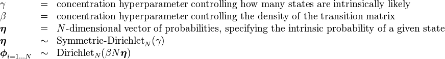     \begin{array}{lcl}    \gamma &=& \text{concentration hyperparameter controlling how many states are intrinsically likely} \\    \beta &=& \text{concentration hyperparameter controlling the density of the transition matrix} \\    \boldsymbol\eta &=& N\text{-dimensional vector of probabilities, specifying the intrinsic probability of a given state} \\    \boldsymbol\eta &\sim& \operatorname{Symmetric-Dirichlet}_N(\gamma) \\    \boldsymbol\phi_{i=1 \dots N} &\sim& \operatorname{Dirichlet}_N(\beta N \boldsymbol\eta)    \end{array}    