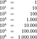 
   \begin{array}{lcr}
      10^0    & = & 1         \\
      10^1    & = & 10        \\
      10^2    & = & 100       \\
      10^3    & = & 1.000     \\
      10^4    & = & 10.000    \\
      10^5    & = & 100.000   \\
      10^6    & = & 1.000.000
   \end{array}
