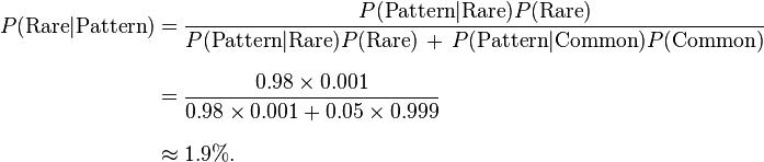 \begin{align}P(\text{Rare}|\text{Pattern}) &= \frac{P(\text{Pattern}|\text{Rare})P(\text{Rare})} {P(\text{Pattern}|\text{Rare})P(\text{Rare}) \, + \, P(\text{Pattern}|\text{Common})P(\text{Common})} \\[8pt]
&= \frac{0.98 \times 0.001} {0.98 \times 0.001 + 0.05 \times 0.999} \\[8pt]
&\approx 1.9\%. \end{align}