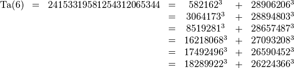 \begin{matrix}\operatorname{Ta}(6)&=&24153319581254312065344&=&582162^3 &+& 28906206^3 \\&&&=&3064173^3 &+& 28894803^3 \\&&&=&8519281^3 &+& 28657487^3 \\&&&=&16218068^3 &+& 27093208^3 \\&&&=&17492496^3 &+& 26590452^3 \\&&&=&18289922^3 &+& 26224366^3\end{matrix}