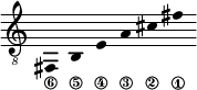 
\new Staff \with {\remove "Time_signature_engraver"}
{\clef "treble_8" \time 2/1 \hide Stem \stemUp
fis,_\6 \override Score.StringNumber.padding = #2
b,_\5 \override Score.StringNumber.padding = #3.5
e_\4 \override Score.StringNumber.padding = #4
a_\3 cis'_\2 fis'_\1 }
