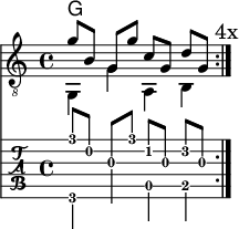 
\version "2.20.0"
\header {
  title="Mix"
  encoder="mjchael"
}
%Diskant- bzw. Melodiesaiten
Diskant = {
  g'8 b  g g'   c' g  d' g | % 4 Travis
  \mark "4x"
}
%Basssaiten, die hier nur mit dem Daumen gespielt werden.
Bass = {
   g,4 g a, b,
}
% Layout- bzw. Bildausgabe
\score {
  <<
    \new ChordNames {
      \chordmode {
         g
      }
    }
    {
      %Noten
      \new Staff  <<
        \tempo 4 = 80
        %Tempo ausblenden
        \set Score.tempoHideNote = ##t
        \time 4/4
        \key c \major
        \set Staff.midiInstrument = #"acoustic guitar (nylon)"
        \clef "G_8" \repeat volta 4
        % Balken nur über viertel Noten,  nicht über halbe Noten
        \set Timing.beamExceptions = #'()
        \set Timing.baseMoment = #(ly:make-moment 1/4)
        \set Timing.beatStructure = #'(1 1 1 1)
        % Noten im Diskant
        \Diskant
        \\
        % Noten im Bass - beachte: Wiederholungszeichen ist für Midi notwendig!
        \repeat volta 4
        \Bass
      >>
    }
    % Tabulatur
    \new TabStaff {
      \tabFullNotation \repeat volta 4
      <<
        % Tabulatur im Diskant
        \Diskant
        \\
        % Tabulatur im Bass
        \Bass
      >>
    }
  >>
  \layout {}
}
% Midiausgabe mit Wiederholungen, ohne Akkorde
\score {
  <<
    \unfoldRepeats {
      \new Staff  <<
        \tempo 4 = 80
        \time 4/4
        \key c \major
        \set Staff.midiInstrument = #"acoustic guitar (nylon)"
        \clef "G_8" \repeat volta 4
        \Diskant
        \\
        \repeat volta 4
        \Bass
      >>
    }
  >>
  \midi {}
}
% unterdrückt im raw="!"-Modus das DinA4-Format.
\paper {
  indent=0\mm
  % DinA4 0 210mm - 10mm Rand - 20mm Lochrand = 180mm
  line-width=180\mm
  oddFooterMarkup=##f
  oddHeaderMarkup=##f
  bookTitleMarkup=##f
  scoreTitleMarkup=##f
}
