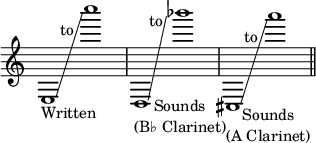 { \override Staff.TimeSignature #'stencil = ##f \time 2/1 e1_"Written"\glissando c''''^\markup { \halign #2.5 to } | d_\markup { \center-column { Sounds "(B♭ Clarinet)" } }\glissando bes'''^\markup { \halign #3 to } | cis_\markup { \center-column { Sounds "(A Clarinet)" } }\glissando a'''^\markup { \halign #2.5 to } \bar "||" }