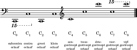  { <<
\new Staff { \omit Staff.BarLine \omit Staff.TimeSignature \override Clef.full-size-change = ##t \override Score.SpacingSpanner.spacing-increment = #0.8 \clef bass \set Staff.ottavationMarkups = #ottavation-ordinals \ottava #-2 c,,,1 c,, \ottava #0 c, c \clef treble c' c'' c''' \ottava #2 c'''' c''''' \undo \omit Staff.BarLine \bar "|." }
\addlyrics \with { \override VerticalAxisGroup.nonstaff-relatedstaff-spacing.padding = #2 \override VerticalAxisGroup.nonstaff-nonstaff-spacing.padding = #2 } { \override LyricText.font-size = #-1 \markup { \concat { C \sub 0 } } \markup { \concat { C \sub 1 } } \markup { \concat { C \sub 2 } } \markup { \concat { C \sub 3 } } \markup { \concat { C \sub 4 } } \markup { \concat { C \sub 5 } } \markup { \concat { C \sub 6 } } \markup { \concat { C \sub 7 } } \markup { \concat { C \sub 8 } } }
\addlyrics { \override LyricText.font-size = #-4 \override LyricText.extra-offset = #'(0 . -0.8) subcontra contra groot klein \revert LyricText.extra-offset een- twee- drie- vier- vijf- }
\addlyrics { \repeat unfold 4 { \skip 1 } \override LyricText.font-size = #-4 \override LyricText.extra-offset = #'(0 . 1.3) gestreept gestreept gestreept gestreept gestreept }
\addlyrics { \override LyricText.extra-offset = #'(0 . 3.2) \override LyricText.font-size = #-4 octaaf octaaf octaaf octaaf \override LyricText.extra-offset = #'(0 . 2.5) octaaf octaaf octaaf octaaf octaaf }
>> } 