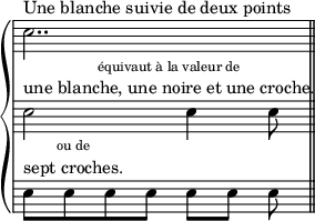 
\new GrandStaff <<
  \new Staff = "blanc" {
    \relative c'' {
      \override Staff.TimeSignature #'stencil = ##f
      \override Staff.Clef #'stencil = ##f
      %\textLengthOn
      c2..^\markup{\center-column {"Une blanche suivie de deux points"}}
      \bar "||"
    }
  }
  \new Staff = "blanc" {
    \relative c'' {
      \override Staff.TimeSignature #'stencil = ##f
      \override Staff.Clef #'stencil = ##f
      c2^\markup{\center-column {\tiny"équivaut à la valeur de" "une blanche, une noire et une croche."}} c4 c8
    }
  }
  \new Staff = "blanc" {
    \relative c'' {
      \override Staff.TimeSignature #'stencil = ##f
      \override Staff.Clef #'stencil = ##f
      c8[^\markup{\center-column {\tiny"ou de" "sept croches."}} c c c] c[ c] c
    }
  }
>>
