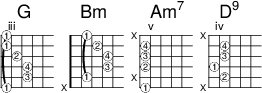 
<<
  \new ChordNames { \chordmode {
    g1 b:m a:m7 d:9
  }}

  \new FretBoards {
    \override FretBoards.FretBoard.size = #'1.5
    \override FretBoard.fret-diagram-details.finger-code = #'in-dot
    \override FretBoard.fret-diagram-details.dot-color = #'white
    \override FretBoard.fret-diagram-details.orientation =
        #'landscape
 < g,-1 d-3 g-4 b-2 d'-1 g'-1 > % G
 < b,-1 fis-3 b-4 d'-2 fis'-1 > % Bm
 < a,-1\6 g-2\4 c'-3\3 e'-4\2 > % Am7
 < d-2\5 fis-1\4 c'-3\3 e'-4\2 > % D9
  }
>> 
