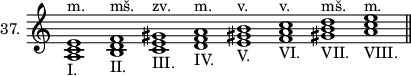 
\new Staff \with {\remove "Time_signature_engraver" instrumentName = #"37. "} {\time 4/4 <a c' e'>1^"m."_"I." \bar "" <b d' f'>^"mš."_"II." \bar "" <c' e' gis'>^"zv."_"III." \bar "" <d' f' a'>1^"m."_"IV." \bar "" <e' gis' b'>^"v."_"V." \bar "" <f' a' c''>^"v."_"VI." \bar "" <gis' b' d''>^"mš."_"VII." \bar "" <a' c'' e''>1^"m."_"VIII." \bar "||"}
