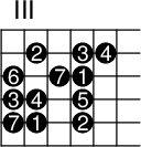 
\version "2.14.2"

\markup
  \override #'(fret-diagram-details . ( (number-type . roman-upper)
  (finger-code . in-dot) (orientation . landscape))) 
{
\fret-diagram #"s:3;f:1;  
2-4-2;2-6-3;2-7-4;
3-3-6;3-5-7;3-6-1;
4-3-3;4-4-4;4-6-5;
5-3-7;5-4-1;5-6-2;"
}
\paper{
     indent=0\mm
     line-width=180\mm
     oddFooterMarkup=##f
     oddHeaderMarkup=##f
     bookTitleMarkup = ##f
     scoreTitleMarkup = ##f}
