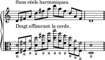 
\new GrandStaff \with {
  \remove Span_bar_engraver
} <<
  \new Staff = "sons réels" \relative c' {
    \time 12/8
    \override Staff.TimeSignature #'stencil = ##f
    d8^"Sons réels harmoniques." fis a d fis a d a fis d a fis
    \time 4/4
    d1
    \bar "||"
  }
  \new Staff = "left" \relative c {
    \time12/8
    \clef alto
    \override Staff.TimeSignature #'stencil = ##f
    <d_0 d'\harmonic>8^"Doigt effleurant la corde." <fis_0 fis'\harmonic> <a_0 a'\harmonic>
    <d_0 d'\harmonic> <fis_0 fis'\harmonic> <a_0 a'\harmonic>
    <d_0 d'\harmonic> <a_0 a'\harmonic> <fis_0 fis'\harmonic>
    <d_0 d'\harmonic> <a_0 a'\harmonic> <fis_0 fis'\harmonic>
    \time 4/4
    <d_0 d'\harmonic>1
    \bar "||"
  }
>>
