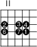 
\version "2.14.2"

\markup
  \override #'(fret-diagram-details . ( (number-type . roman-upper)
  (finger-code . in-dot) (orientation . landscape))) {

\fret-diagram #"s:1.5;f:1; 
3-2-2;3-4-3;3-5-4; 
4-2-6;4-4-7;4-5-1;"
}
\paper{
     indent=0\mm
     line-width=180\mm
     oddFooterMarkup=##f
     oddHeaderMarkup=##f
     bookTitleMarkup = ##f
     scoreTitleMarkup = ##f}
