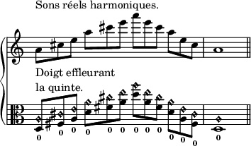 
\new GrandStaff \with {
  \remove Span_bar_engraver
} <<
  \new Staff = "sons réels" \relative c' {
    \time 12/8
    \override Staff.TimeSignature #'stencil = ##f
    a'8^"Sons réels harmoniques." cis e a cis e a e cis a e cis
    \time 4/4
    a1
    \bar "||"
  }
  \new Staff = "left" \relative c {
    \time12/8
    \clef alto
    \override Staff.TimeSignature #'stencil = ##f
    <d_0 a'\harmonic>8^\markup{\left-column{"Doigt effleurant" "la quinte."}} <fis_0 cis'\harmonic> <a_0 e'\harmonic>
    <d_0 a'\harmonic> <fis_0 cis'\harmonic> <a_0 e'\harmonic>
    <d_0 a'\harmonic> <a_0 e'\harmonic> <fis_0 cis'\harmonic>
    <d_0 a'\harmonic> <a_0 e'\harmonic> <fis_0 cis'\harmonic>
    \time 4/4
    <d_0 a'\harmonic>1
    \bar "||"
  }
>>
