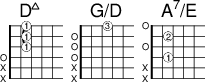 
<<
  \new ChordNames { \chordmode {
    d1:maj7 g:/d a:7/e
  }}

  \new FretBoards {
    \override FretBoards.FretBoard.size = #'1.5
    \override FretBoard.fret-diagram-details.finger-code = #'in-dot
    \override FretBoard.fret-diagram-details.dot-color = #'white
    \override FretBoard.fret-diagram-details.orientation =
        #'landscape
    <  d a-1 cis'-1 fis'-1 > % dj7
    <   d  g b g'-3 > % G/D
    <  e-1 g cis'-2 e'  > % A7/E
  }
>> 
