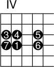 
\version "2.14.2"

\markup
  \override #'(fret-diagram-details . ( (number-type . roman-upper)
  (finger-code . in-dot) (orientation . landscape))) {
%% s:3 = 3x so groß
%% f:1 zeigt Finger als Kreise 
%% f:2 zeigt Finger neben den Saiten 
%% 6-3-2 Saite-Bund-Finger/Intervall 
%% 4-o zeigt 4. Saite offen

\fret-diagram #"s:3;f:1; 
3-4-3;3-5-4;3-7-5;
4-4-7;4-5-1;4-7-6;"
}
\paper{
     indent=0\mm
     line-width=180\mm
     oddFooterMarkup=##f
     oddHeaderMarkup=##f
     bookTitleMarkup = ##f
     scoreTitleMarkup = ##f}
