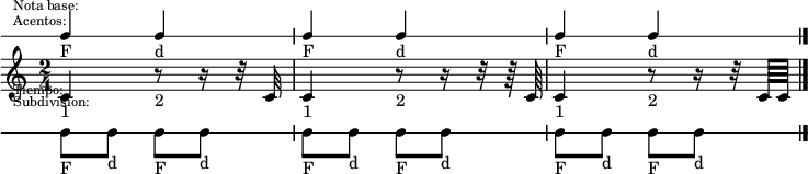 <<
  \new DrumStaff \with {
  \override VerticalAxisGroup #'default-staff-staff-spacing =
    #'((basic-distance . 3.5)
      (padding . .25))
  } {
    \override Score.SystemStartBar #'stencil = ##f
    \override Staff.StaffSymbol #'line-count = #1
    \override Staff.Clef #'stencil = ##f
    \override Staff.TimeSignature #'stencil = ##f
    \once \override Score.RehearsalMark #'extra-offset = #'(0 . -13)
    \mark \markup \tiny { \right-align
                          \column {
                            \line {"Nota base:"}
                            \line {"Acentos:"}
                            \line {\lower #7 "Tiempo:"}
                            \line {"Subdivision:"}
                          }
    }
    \stemUp
    \autoBeamOff
    \repeat unfold 3 {c4_"F" c_"d"}
  }
  \new Staff \with {
    \override VerticalAxisGroup #'default-staff-staff-spacing =
      #'((basic-distance . 3.5)
        (padding . 1.5))
  } {
    <<
      \relative c' {
        \time 2/4
        c4 r8 r16 r32 c
        c4 r8 r16 r32 r64 c
        c4 r8 r16 r32 c64 c
        \bar "|."
      }
      \new Voice {
        \override TextScript #'staff-padding = #2
        \repeat unfold 3 {s4_"1" s_"2"}
      }
    >>
  }
  \new DrumStaff {
    \override Staff.StaffSymbol #'line-count = #1
    \override Staff.Clef #'stencil = ##f
    \override Staff.TimeSignature #'stencil = ##f
    \stemDown
    \repeat unfold 6 {c8_"F"[ c_"d"]}
  }
>>