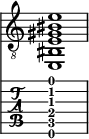  
<<
  %\override Score.BarLine.break-visibility = ##(#f #t #t)
  \time 1/1
    \new Staff  {
    \clef "treble_8"
        \once \override Staff.TimeSignature #'stencil = ##f
        <e, bis, e gis bis e'>1
    }

     \new TabStaff {
       \override Stem #'transparent = ##t
       \override Beam #'transparent = ##t 
      <e,\6 c\5 e\4 gis\3 c'\2 e'\1>1
  }
>>
