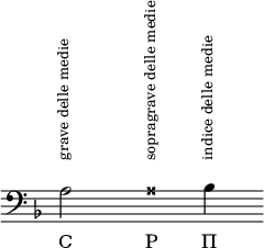 
\version "2.22.0"

notaCroce = {
  \once \hide Stem
  \once \override NoteHead.stencil = #ly:text-interface::print
  \once \override NoteHead.text = \markup { \doublesharp }
}

\layout {
  indent = #0
  line-width = 6\cm
  ragged-right = ##f
  ragged-last = ##f
}

\header {
  tagline = ##f
}

\relative c' {
  \clef bass
  \key d \minor

  \omit Staff.TimeSignature

  \cadenzaOn
  \override TextScript.padding = #4

  a2^\markup { \halign #-0.5 \rotate #90 \small "grave delle medie" }
s2
  \notaCroce a4^\markup { \halign #-0.5 \rotate #90 \small "sopragrave delle medie" }
s4
  bes4^\markup { \halign #-0.5 \rotate #90 \small "indice delle medie" }
s4
  \cadenzaOff
} \addlyrics {
  Ϲ Ρ Π
}

