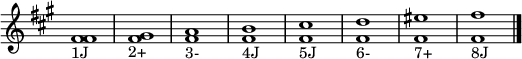 \relative c' {
  \key fis \minor
  \override Staff.TimeSignature #'stencil = ##f
  \textLengthOn
  <fis fis>1_"1J"
  <fis gis>_"2+"
  <fis a>_"3-"
  <fis b>_"4J"
  <fis cis'>_"5J"
  <fis d'>_"6-"
  <fis eis'>_"7+"
  <fis fis'>_"8J"
  \bar "|."
}