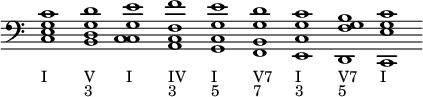 
\new Staff {

  \clef "bass"
  \override Staff.TimeSignature #'stencil = ##f
  \cadenzaOn 

  \override TextScript #'padding = #3 %% Huomautukset samalle korkeudelle.
  \relative c {
    <c e g c>1_\markup {
      \override #'(baseline-skip . 2) %% Rivitystä tiheämmäksi.
      \column {
	\line { I } } } |
    <b d g d'>1_\markup {
      \override #'(baseline-skip . 2)       
      \column {
	\line { V }
	\line { 3 }} } |
    <c c g' e'>1_\markup {
      \override #'(baseline-skip . 2)       
      \column {
	\line { I } } } |
    <a c f f'>1_\markup {
      \override #'(baseline-skip . 2)       
      \column {
	\line { IV }
	\line { 3 } } } |
    <g c g' e'>1_\markup {
      \override #'(baseline-skip . 2)       
      \column {
	\line { I }
	\line { 5 } } } |
    <f b g' d'>1_\markup {
      \override #'(baseline-skip . 2)       
      \column {
	\line { V7 }
	\line { 7 } } } |
    <e c' g' c>1_\markup {
      \override #'(baseline-skip . 2)       
      \column {
	\line { I }
	\line { 3 } } } |
    <d f' g b>1_\markup {
      \override #'(baseline-skip . 2)       
      \column {
	\line { V7 }
	\line { 5 } } } |
    <c e' g c>1_\markup {
      \override #'(baseline-skip . 2)       
      \column {
	\line { I } } } |
  }
}
