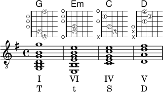 
{ <<
  \new ChordNames { 
  \chordmode { 
    g,,1 e,:m c, d, 
  } 
}
  \new FretBoards {
    \override FretBoards.FretBoard.size = #'1.5
    \override FretBoard.fret-diagram-details.finger-code = #'in-dot
    \override FretBoard.fret-diagram-details.dot-color = #'white
    \override FretBoard.fret-diagram-details.orientation =
        #'landscape
    < g,-3 b,-2 d g b g'-4 > % G
    < e, b,-2 e-3 g b e'> % Em
    < c-3 e-2 g c'-1 e' > % C
    < d a-1 d'-3 fis'-2 > % D
}
\new Staff  { 
  \tempo 4 = 120
  %%Tempo ausblenden
  \set Score.tempoHideNote = ##t 
  \clef "G_8"
  \key g \major
  <g, b, d g b g'>1
  <e, b, e g b e'>
  <c e g c' e'>
  <d a d' fis'>
}
\addlyrics { I VI IV V }
\addlyrics { T t S D }
>> }
