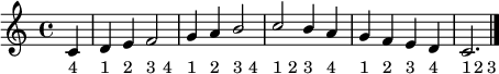 \relative c' {
  << {
    \partial 4 c4
    d e f2 |
    g4 a b2 |
    c2 b4 a |
    g f e d |
    c2. \bar "|."
  } \\ {
    \override Score.TextScript #'padding = #'2
    s4_"4"
    \repeat unfold 4 { s4_"1" s_"2" s_"3" s_"4" }
    s4_"1" s_"2" s_"3"
  } >>
}