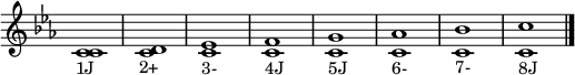 \relative c' {
     \key c \minor
     \override Staff.TimeSignature #'stencil = ##f
     \textLengthOn
     <c c>1_"1J"
     <c d>_"2+"
     <c ees>_"3-"
     <c f>_"4J"
     <c g'>_"5J"
     <c aes'>_"6-"
     <c bes'>_"7-"
     <c c'>_"8J"
     \bar "|."
   }