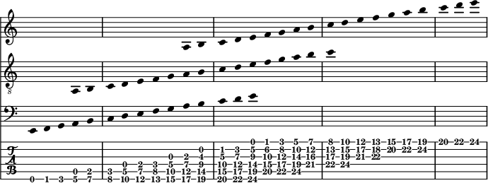 
  <<
    \cadenzaOn
    
    \new Staff  {
      \clef "treble"
      \time 7/4
      \once \override Staff.TimeSignature #'stencil = ##f
      \omit Stem
      s s s s s \bar "|"
      s s s s s a b \bar "|"
      c' d' e' f' g' a' b' \bar "|"
      c'' d'' e'' f'' g'' a'' b'' \bar "|"
      c''' d''' e''' \bar "|"
    }

    \new Staff  {
      \clef "treble_8"
      \time 7/4
      \once \override Staff.TimeSignature #'stencil = ##f
      \omit Stem
      s s s a, b, |
      c d e f g a b |
      c' d' e' f' g' a' b' |
      c'' s s s s s s |
      s s s \bar "|"
    }

    \new Staff  {
      \clef "bass"
      \time 7/4
      \once \override Staff.TimeSignature #'stencil = ##f
      \omit Stem
      e, f, g, a, b, |
      c d e f g a b 
      c' d' e' s s s s |
      s s s s s s s |
      s s s \bar "|"
    }

    \new TabStaff {
      \override Stem #'transparent = ##t
      \override Beam #'transparent = ##t 
      {
	<e,\6> <f,\6> <g,\6> <a,\6 a,\5> <b,\6 b,\5> |
	<c\6 c\5> <d\6 d\5 d\4> <e\6 e\5 e\4> <f\6 f\5 f\4> <g\6 g\5 g\4 g\3> <a\6 a\5 a\4 a\3> <b\6 b\5 b\4 b\3 b\2> |
	<c'\6 c'\5 c'\4 c'\3 c'\2> <d'\6 d'\5 d'\4 d'\3 d'\2> <e'\6 e'\5 e'\4 e'\3 e'\2 e'\1> < f'\5 f'\4 f'\3 f'\2 f'\1> < g'\5 g'\4 g'\3 g'\2 g'\1> < a'\5 a'\4 a'\3 a'\2 a'\1> <    b'\4 b'\3 b'\2 b'\1> 
	<    c''\4 c''\3 c''\2 c''\1> <   d''\4 d''\3 d''\2 d''\1> <    e''\3 e''\2 e''\1> <    f''\3 f''\2 f''\1> <     g''\2 g''\1> <     a''\2 a''\1> <     b''\2 b''\1> |
	<     c'''\1> <     d'''\1> <     e'''\1> \bar "|"
    }
  }

>>
