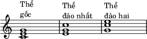 
{
\override Score.TimeSignature
#'stencil = ##f
\override Score.SpacingSpanner.strict-note-spacing = ##t
\set Score.proportionalNotationDuration = #(ly:make-moment 1/4)
\time 4/4
\relative c' {
   <c e g>1^\markup { \column { "Thể" "gốc" } }
   <e g c>1^\markup { \column { "Thể" "đảo nhất" } }
   <g c e>1^\markup { \column { "Thể" "đảo hai" } }
   }
}
