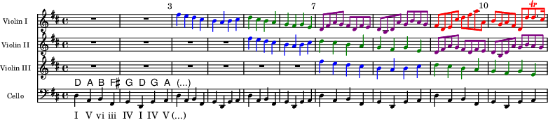 
\paper { paper-width = 220\mm tagline = ##f }
\layout { \context { \Staff      \override VerticalAxisGroup.default-staff-staff-spacing = #'(( 0 0 0 0)) }
          \context { \ChordNames \override VerticalAxisGroup.nonstaff-relatedstaff-spacing.padding = 0 }
          \context { \Lyrics     \override VerticalAxisGroup.nonstaff-relatedstaff-spacing.basic-distance = 0 }
}
global = { \key d \major \time 4/4 }
bn = \once \override Score.BarNumber.break-visibility = ##(#t #t #t)
blu = { \override NoteHead.color = #blue        \override Stem.color = #blue        \override Beam.color = #blue }
grn = { \override NoteHead.color = #darkgreen   \override Stem.color = #darkgreen   \override Beam.color = #darkgreen }
mag = { \override NoteHead.color = #darkmagenta \override Stem.color = #darkmagenta \override Beam.color = #darkmagenta }
red = { \override NoteHead.color = #red         \override Stem.color = #red         \override Beam.color = #red
        \override Script.color   = #red }
canonA = { \blu fis4 e d cis | b a b cis | }
canonB = { \grn d cis b a | g fis g e | }
canonC = { \mag d8 fis a g fis d fis e | d b d a' g b a g | }
ViolinI = \relative c'' {
  \global
  \set Staff.midiPanPosition = -1 \set midiInstrument = "violin" \set Staff.instrumentName = "Violin I"
  R1*2 | \bn \canonA \canonB \bn \canonC
  \red fis8 d e cis' d fis a a, \bn | b g a fis d [d' d8.\trill cis16] |
}
ViolinII = \relative c'' {
  \global
  \set Staff.midiPanPosition = -0.5 \set midiInstrument = "violin" \set Staff.instrumentName = "Violin II"
  R1*4 | \canonA \canonB \canonC
}
ViolinIII = \relative c'' {
  \global
  \set Staff.midiPanPosition = 0.5 \set midiInstrument = "violin" \set Staff.instrumentName = "Violin III"
  R1*6 | \canonA \canonB
}
kords = \chordmode { \set ChordNames.midiInstrument = "acoustic guitar (steel)"
  d,4 a, b, fis, | g, d, g, a, | \set noChordSymbol = "(...)" r4
}
Cello = \relative c {
  \global \clef bass
  \set Staff.midiPanPosition = 1 \set midiInstrument = "cello" \set Staff.instrumentName = "Cello"
  \repeat unfold 5 { d4 a b fis | g d g a | }
}

\score {
  <<
    \new Staff \with { \magnifyStaff #2/3 } \ViolinI
    \new Staff \with { \magnifyStaff #2/3 } \ViolinII
    \new Staff \with { \magnifyStaff #2/3 } \ViolinIII
    \new ChordNames \kords
    \new Staff \with { \magnifyStaff #2/3 } \Cello
    \new Lyrics
    \lyricmode { I V vi iii IV I IV V (...) }
  >>
  \layout {
    \context ChordNames { \override ChordName #'font-size = -1 }
    \context Lyrics { \override LyricText #'font-size = -1 }
  }
}
\score { << \ViolinI \\ \ViolinII \\ \ViolinIII \\ \kords \\ \Cello >>
  \midi { \tempo 4 = 56
    \context { \Score midiChannelMapping = #'instrument }
    \context { \Staff \remove "Staff_performer" }
    \context { \Voice \consists "Staff_performer" }
  }
}
