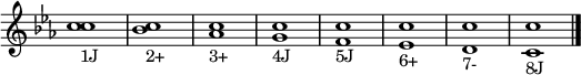 \relative c' {
     \key c \minor
     \override Staff.TimeSignature #'stencil = ##f
     \textLengthOn
     <c' c>1_"1J"
     <c bes>_"2+"
     <c aes>_"3+"
     <c g>_"4J"
     <c f,>_"5J"
     <c ees,>_"6+"
     <c d,>_"7-"
     <c c,>_"8J"
     \bar "|."
   }