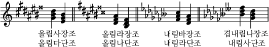 
\relative c' { \omit Score.TimeSignature \omit Staff.KeyCancellation
  \key gis \major <gis' bis dis><eis gis bis>_\markup { \halign #0.2 "올림사장조" }_\markup { \halign #0.2 "올림마단조" }\bar "||"
  \key dis \major <dis fisis ais><bis dis fisis>_\markup { \halign #0.2 "올림라장조" }_\markup { \halign #0.2 "올림나단조" } \bar "||"
  \key fes \major <fes' as ces><des fes as>_\markup { \translate #'(-6.4 . -3.9) "내림바장조" }_\markup { \halign #0.2 "내림라단조" } \bar "||"
  \key beses \major <beses' des fes><ges beses des>_\markup { \halign #0.2 "겹내림나장조" }_\markup { \halign #0.2 "내림사단조" }
}
