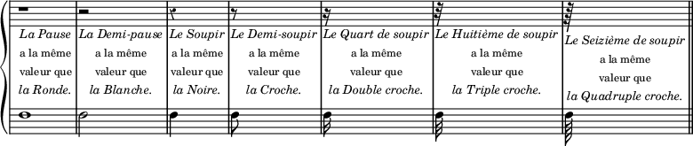 
\new GrandStaff <<
  \new Staff = "silences" {
    \override Rest #'style = #'classical
    \override Staff.TimeSignature #'stencil = ##f
    \override Staff.Clef #'stencil = ##f
    \cadenzaOn \textLengthOn
    r1_\markup{\center-column {\small\italic"La Pause"\tiny"a la même"\tiny"valeur que"\small\italic"la Ronde."}}
    r2_\markup{\center-column {\small\italic"La Demi-pause"\tiny"a la même"\tiny"valeur que" \small\italic"la Blanche."}}
    r4_\markup{\center-column {\small\italic"Le Soupir"\tiny"a la même"\tiny"valeur que"\small\italic"la Noire."}}
    r8_\markup{\center-column {\small\italic"Le Demi-soupir"\tiny"a la même"\tiny"valeur que"\small\italic"la Croche."}}
    r16_\markup{\center-column {\small\italic"Le Quart de soupir"\tiny"a la même"\tiny"valeur que"\small\italic"la Double croche."}}
    r32_\markup{\center-column {\small\italic"Le Huitième de soupir"\tiny"a la même"\tiny"valeur que"\small\italic"la Triple croche."}}
    r64_\markup{\center-column {\small\italic"Le Seizième de soupir"\tiny"a la même"\tiny"valeur que"\small\italic"la Quadruple croche."}}
    \bar "||"
  }
  \new Staff = "notes" {
    \relative c'' {
      \override Staff.TimeSignature #'stencil = ##f
      \override Staff.Clef #'stencil = ##f
      \cadenzaOn
      d1\bar "|"\noBreak d2\bar "|"\noBreak  d4\bar "|"\noBreak  d8\bar "|"\noBreak  d16\bar "|"\noBreak  d32\bar "|"\noBreak  d64 \bar "||"
    }
  }
>>
