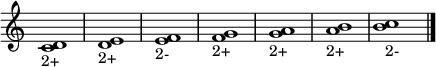 \relative c' {
  \override Staff.TimeSignature #'stencil = ##f
  \textLengthOn
  <c d>1_"2+"
  <d e>_"2+"
  <e f>_"2-"
  <f g>_"2+"
  <g a>_"2+"
  <a b>_"2+"
  <b c>_"2-"
  \bar "|."
}