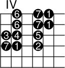 
\version "2.14.2"

\markup
  \override #'(fret-diagram-details . ( (number-type . roman-upper)
  (finger-code . in-dot) (orientation . landscape))) {
%% s:3 = 3x so groß
%% f:1 zeigt Finger als Kreise 
%% f:2 zeigt Finger neben den Saiten 
%% 6-3-2 Saite-Bund-Finger/Intervall 
%% 4-o zeigt 4. Saite offen

\fret-diagram #"s:3;f:1; 
1-5-6;1-7-7;1-8-1;
2-5-6;2-7-7;2-8-1;
3-4-3;3-5-4;3-7-5;
4-4-7;4-5-1;4-7-2;"
}
\paper{
     indent=0\mm
     line-width=180\mm
     oddFooterMarkup=##f
     oddHeaderMarkup=##f
     bookTitleMarkup = ##f
     scoreTitleMarkup = ##f}
