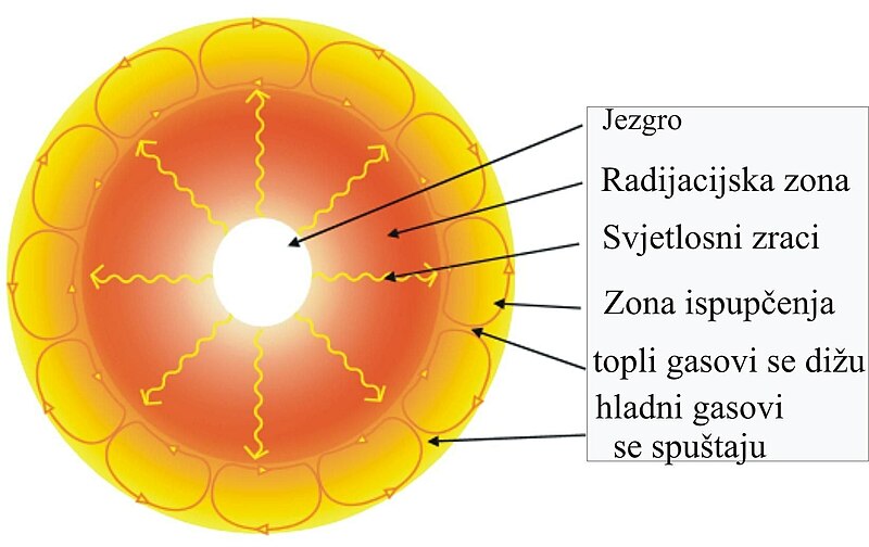 Datoteka:Inside the sun.JPG