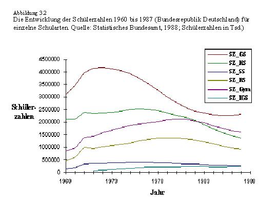 Datei:Abb3 2 Entwicklung der Schülerzahlen 1960-1987 (BRD).jpg