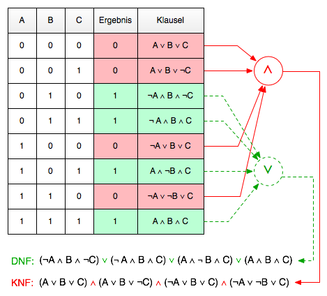 Datei:KNF+DNF.png