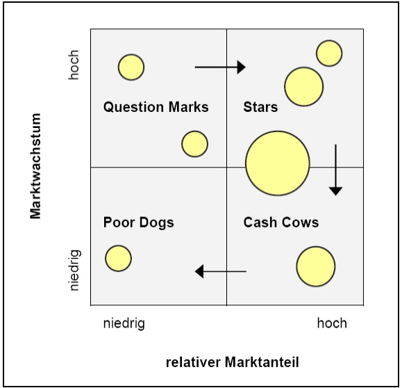 Datei:Marktwachstum-Marktanteil-Portfolio der BCG.jpg
