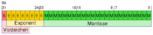 Datei:C-sharp IEEE-754-single1.png